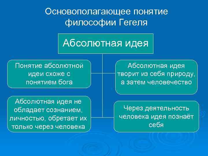 Основополагающее понятие философии Гегеля Абсолютная идея Понятие абсолютной идеи схоже с понятием бога Абсолютная