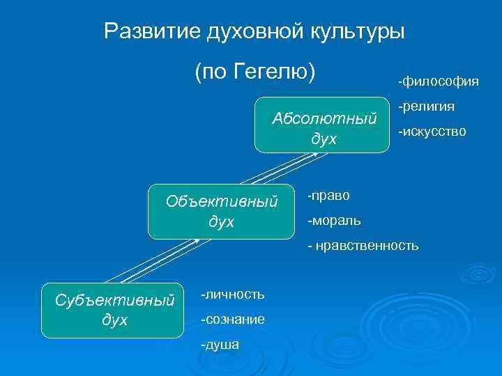 Развитие духовной культуры (по Гегелю) Абсолютный дух Объективный дух -философия -религия -искусство -право -мораль