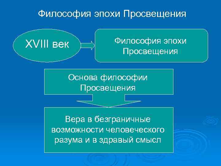 Философия эпохи Просвещения XVIII век Философия эпохи Просвещения Основа философии Просвещения Вера в безграничные