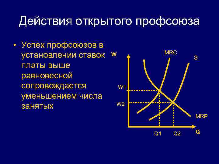 Действия открытого профсоюза • Успех профсоюзов в установлении ставок платы выше равновесной сопровождается уменьшением