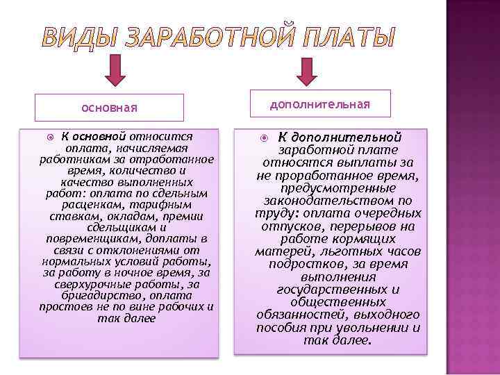 дополнительная основная К основной относится оплата, начисляемая работникам за отработанное время, количество и качество