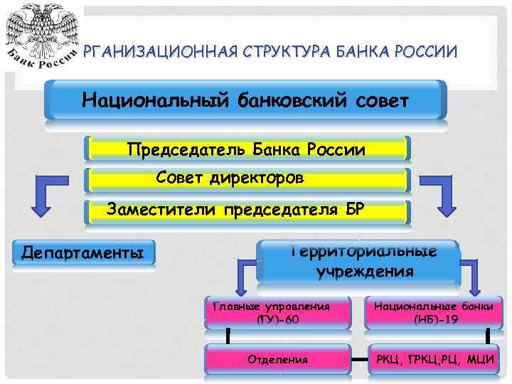 ОРГАНИЗАЦИОННАЯ СТРУКТУРА БАНКА РОССИИ Национальный банковский совет Председатель Банка России Совет директоров Заместители председателя