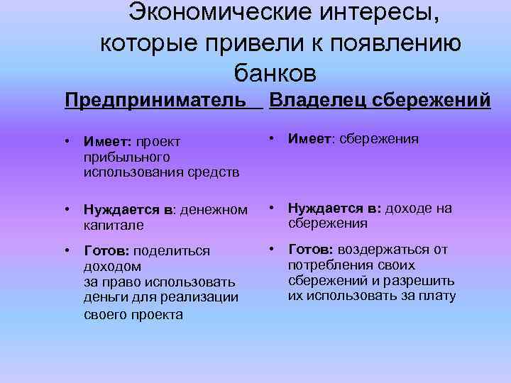 Экономические интересы, которые привели к появлению банков Предприниматель Владелец сбережений • Имеет: проект прибыльного