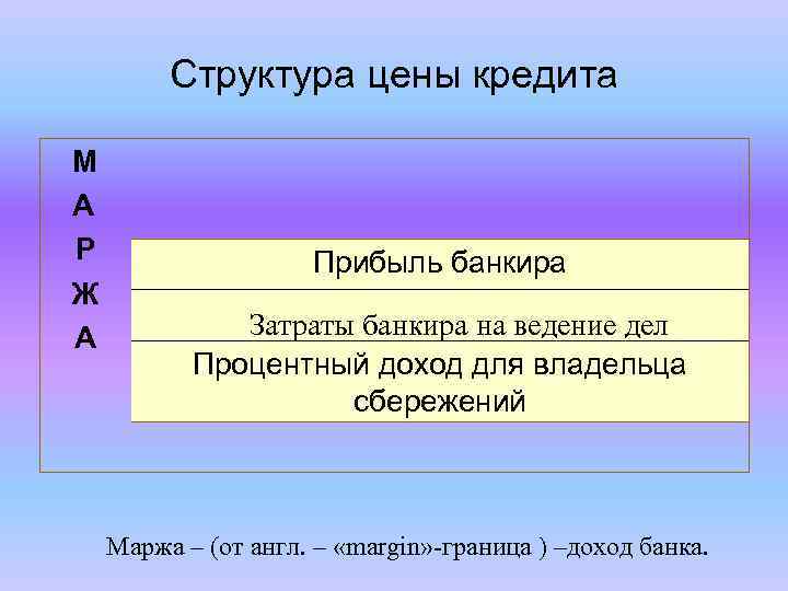 Структура цены кредита М А Р Ж А Прибыль банкира Затраты банкира на ведение