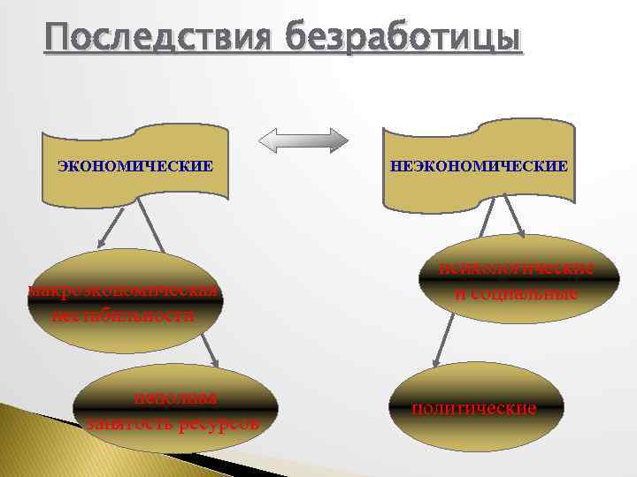 Последствия безработицы ЭКОНОМИЧЕСКИЕ макроэкономическая нестабильности неполная занятость ресурсов НЕЭКОНОМИЧЕСКИЕ психологические и социальные политические 