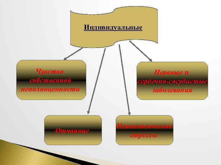 Индивидуальные Чувство собственной неполноценности Отчаяние Нервные и сердечно-сосудистые заболевания Психологические стрессы 