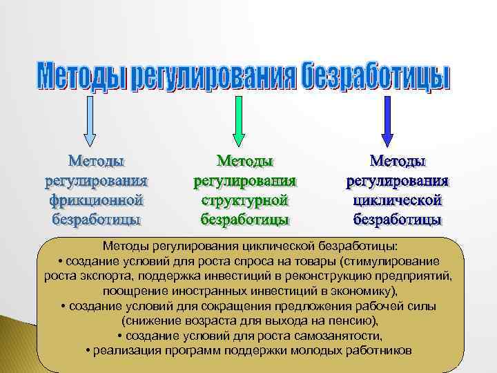 Методы регулирования циклической безработицы: • создание условий для роста спроса на товары (стимулирование Методы