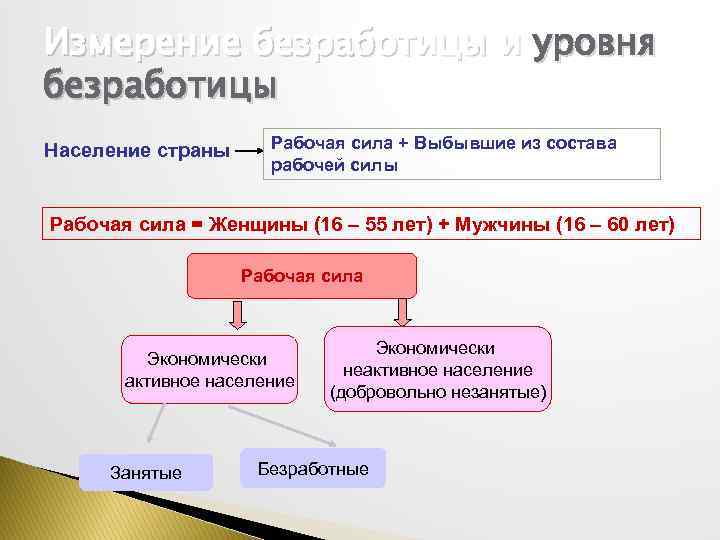 Входят состав работников. Выбывшие из состава рабочей силы это. Население страны рабочая сила выбывшие из рабочей силы. Рабочая сила и безработица. Рабочая сила выбывшие безработные.