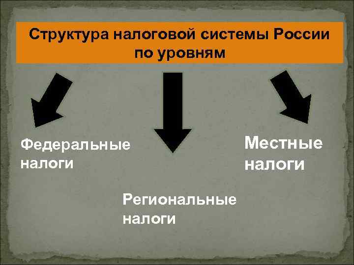 Структура налоговой системы России по уровням Федеральные налоги Региональные налоги Местные налоги 