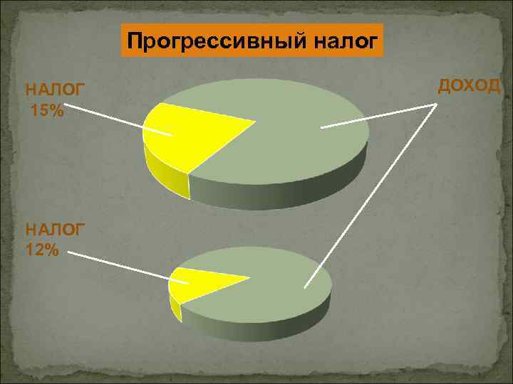 Прогрессивный налог НАЛОГ 15% НАЛОГ 12% ДОХОД 