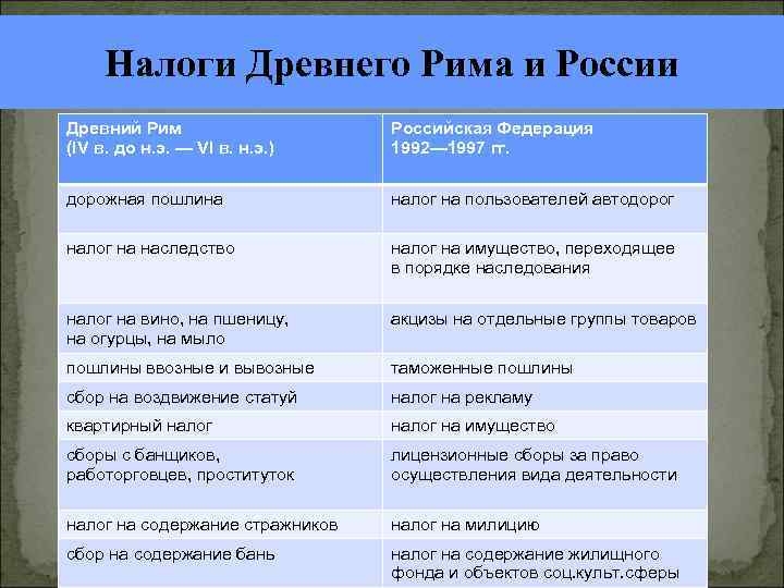 Налоги Древнего Рима и России Древний Рим (IV в. до н. э. — VI