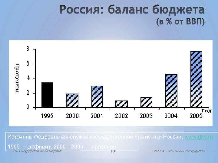 Проценты Год Источник: Федеральная служба государственной статистики России, www. gks. ru 1995 — дефицит,