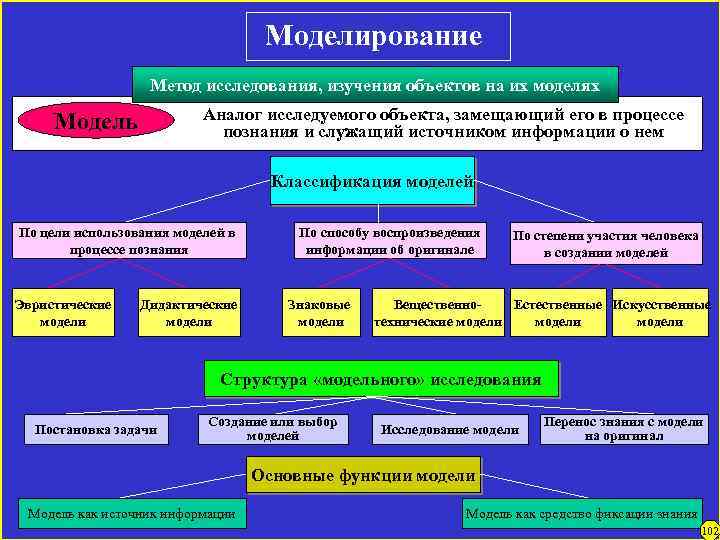 Моделирование Метод исследования, изучения объектов на их моделях Аналог исследуемого объекта, замещающий его в