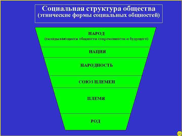 Социальная структура общества (этнические формы социальных общностей) НАРОД (складывающиеся общности современности и будущего) НАЦИЯ