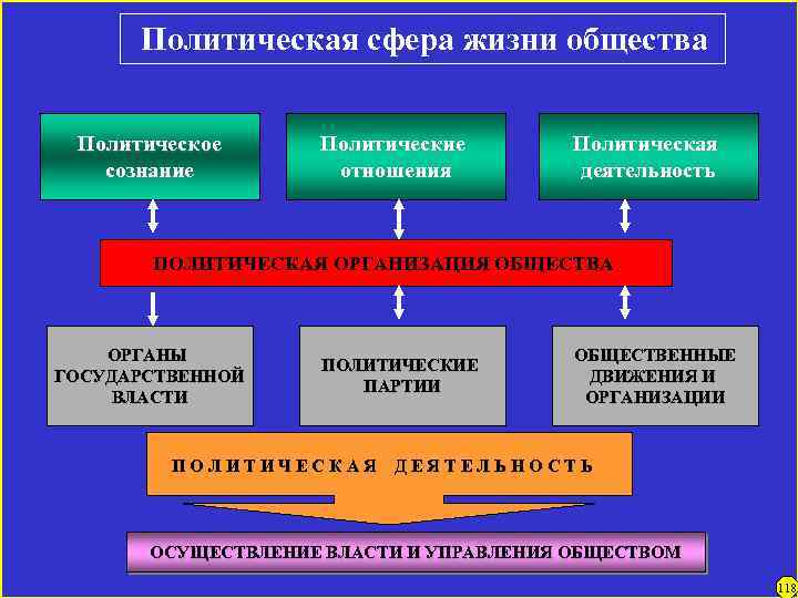 Политическая сфера жизни общества Политическое сознание Политические отношения Политическая деятельность ПОЛИТИЧЕСКАЯ ОРГАНИЗАЦИЯ ОБЩЕСТВА ОРГАНЫ