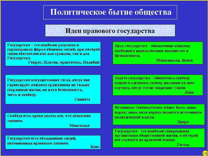 Политическое бытие общества Идеи правового государства Государство – это наиболее разумная и справедливая форма