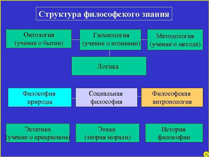 Структура философского знания Онтология (учение о бытии) Гносеология (учение о познании) Методология (учение о