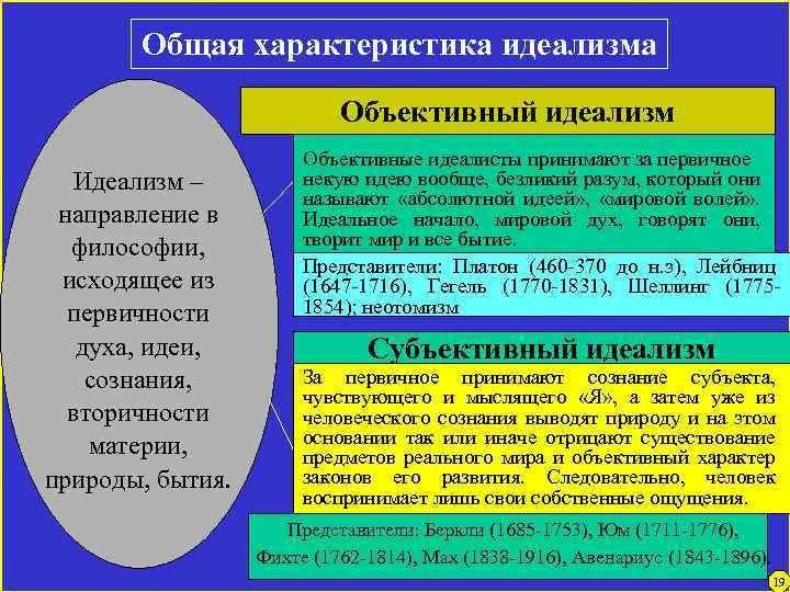 Общая характеристика идеализма Объективный идеализм Идеализм – направление в философии, исходящее из первичности духа,