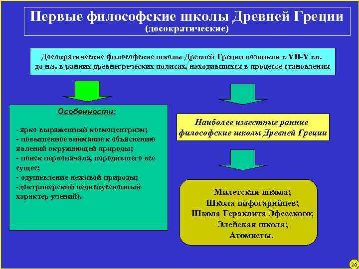 Первые философские школы Древней Греции (досократические) Досократические философские школы Древней Греции возникли в YII-Y