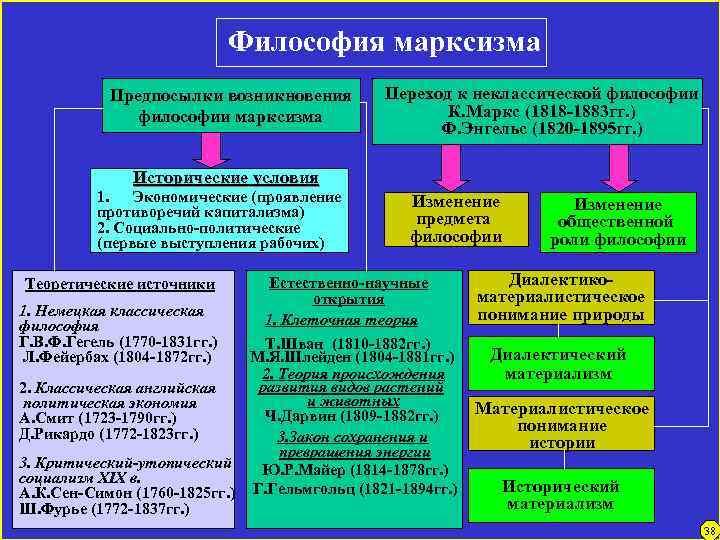 Философия марксизма Предпосылки возникновения философии марксизма Переход к неклассической философии К. Маркс (1818 -1883