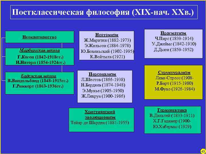 Постклассическая философия (XIX-нач. XXв. ) Неокантианство Марбургская школа Г. Коген (1842 -1918 гг. )