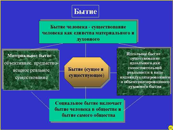 Бытие человека - существование человека как единства материального и духовного Материальное бытие – объективное,