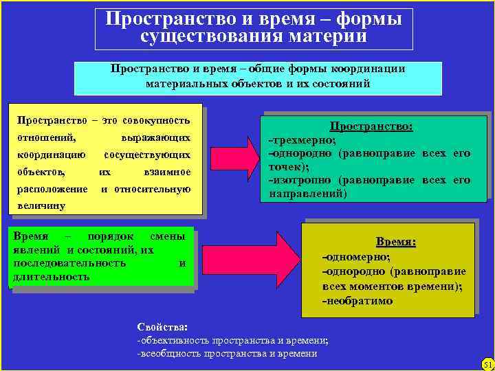 Пространство и время – формы существования материи Пространство и время – общие формы координации