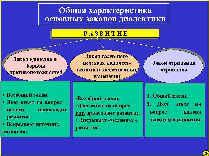 Общая характеристика основных законов диалектики Р А З В И Т И Е Закон