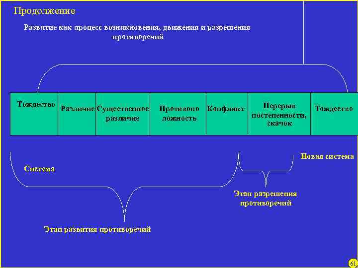 Продолжение Развитие как процесс возникновения, движения и разрешения противоречий Тождество Различие Существенное различие Перерыв