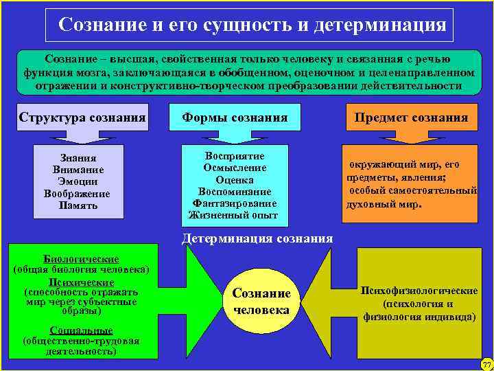 Сознание и его сущность и детерминация Сознание – высшая, свойственная только человеку и связанная