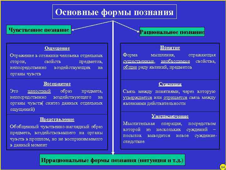 Основные формы познания Чувственное познание Рациональное познание Ощущение Отражение в сознании человека отдельных сторон,