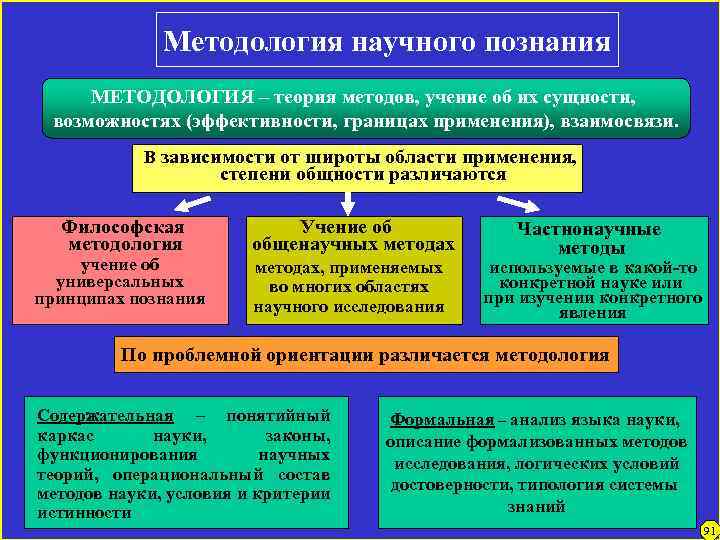 Методология научного познания МЕТОДОЛОГИЯ – теория методов, учение об их сущности, возможностях (эффективности, границах