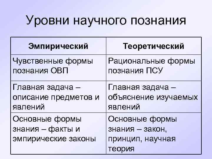 Уровнями научного познания в результате которых формируется научная картина мира являются