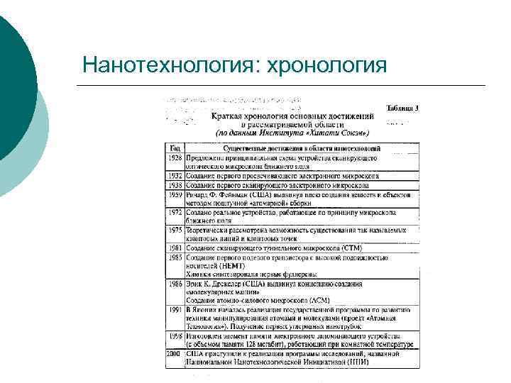 Нанотехнология: хронология 