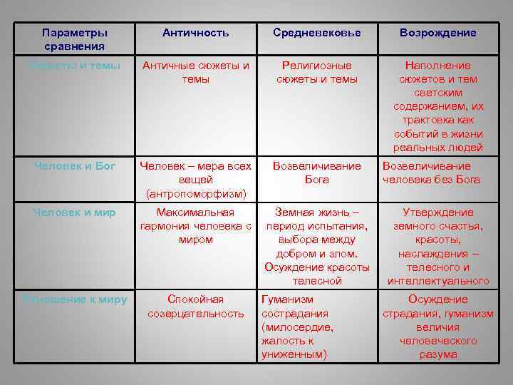 Параметры сравнения Античность Средневековье Возрождение Сюжеты и темы Античные сюжеты и темы Религиозные сюжеты