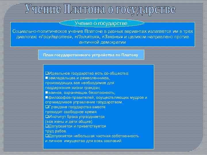 Учение о государстве Социально политическое учение Платона в разных вариантах излагается им в трех