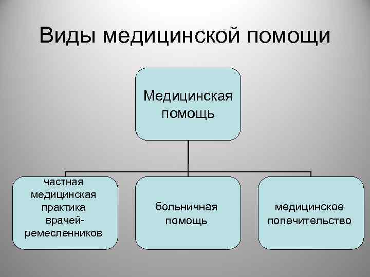 Виды медицинской помощи Медицинская помощь частная медицинская практика врачейремесленников больничная помощь медицинское попечительство 