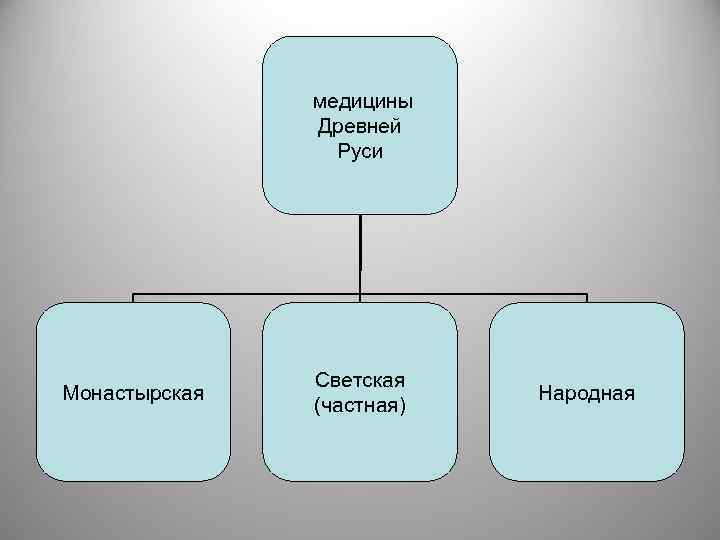 Формы врачевания в древней руси