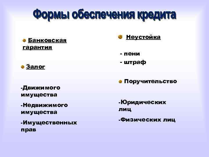 Банковская гарантия Залог -Движимого имущества -Недвижимого имущества -Имущественных прав Неустойка - пени - штраф