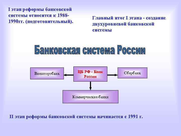 I этап реформы банковской системы относится к 19881990 гг. (подготовительный). Внешторгбанк Главный итог I