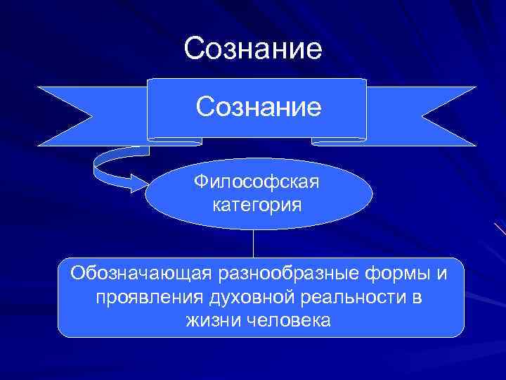 Сознание Философская категория Обозначающая разнообразные формы и проявления духовной реальности в жизни человека 