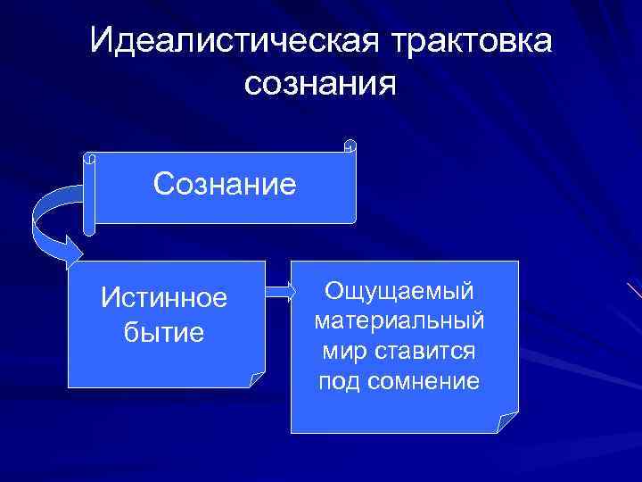 Идеалистическая трактовка сознания Сознание Истинное бытие Ощущаемый материальный мир ставится под сомнение 