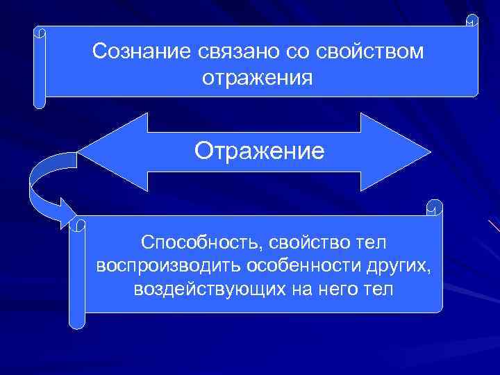 Сознание связано со свойством отражения Отражение Способность, свойство тел воспроизводить особенности других, воздействующих на