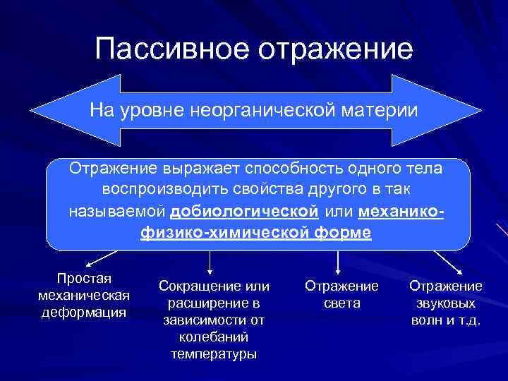 Пассивное отражение На уровне неорганической материи Отражение выражает способность одного тела воспроизводить свойства другого