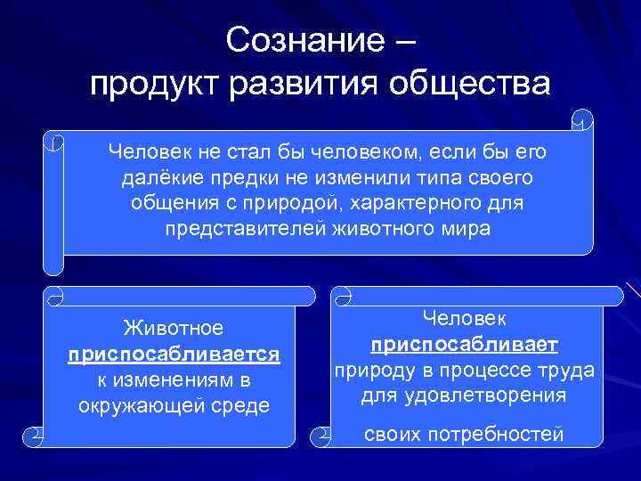 Сознание – продукт развития общества Человек не стал бы человеком, если бы его далёкие