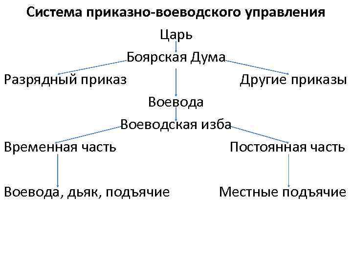 Приказы воеводы боярская дума