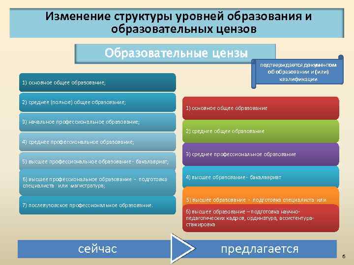 Сколько уровней цензов установлено в рф. Структура уровней образования. Уровни образования в РФ таблица. Уровни образования (образовательные цензы).