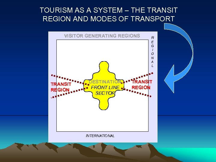 TOURISM AS A SYSTEM – THE TRANSIT REGION AND MODES OF TRANSPORT VISITOR GENERATING