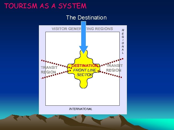 TOURISM AS A SYSTEM The Destination VISITOR GENERATING REGIONS TRANSIT REGION DESTINATION FRONT LINE