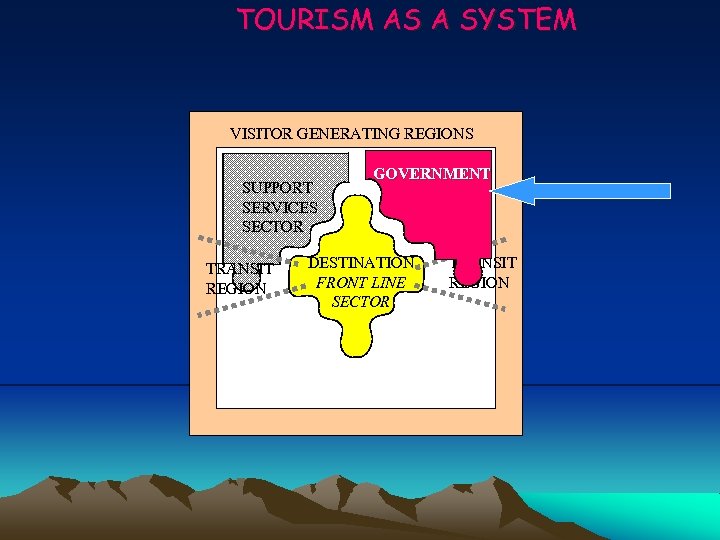 TOURISM AS A SYSTEM VISITOR GENERATING REGIONS SUPPORT SERVICES SECTOR TRANSIT REGION GOVERNMENT DESTINATION